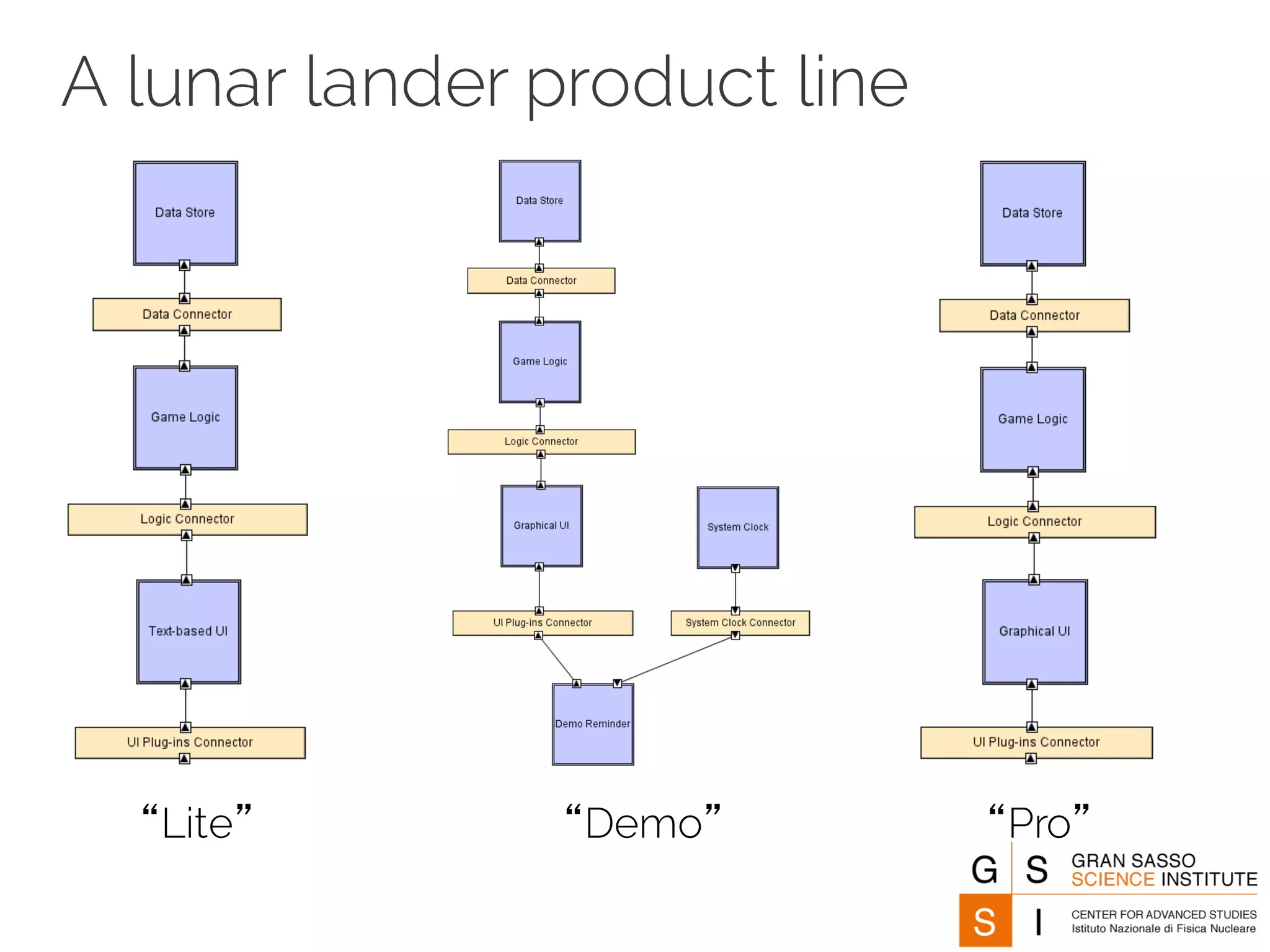 “Lite” “Demo” “Pro”
A lunar lander product line
 