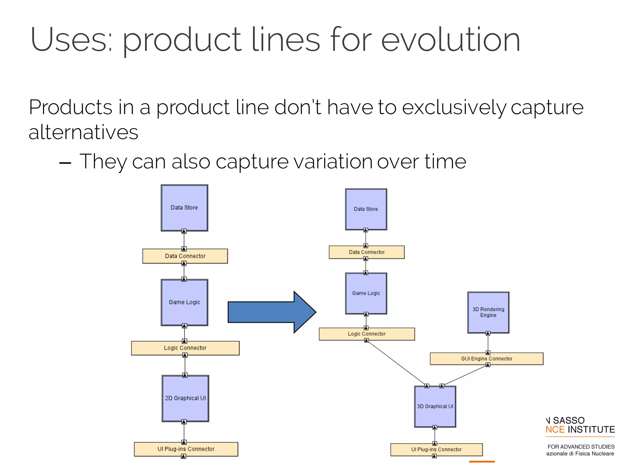 Products in a product line don’t have to exclusively capture
alternatives
– They can also capture variation over time
Uses: product lines for evolution
 