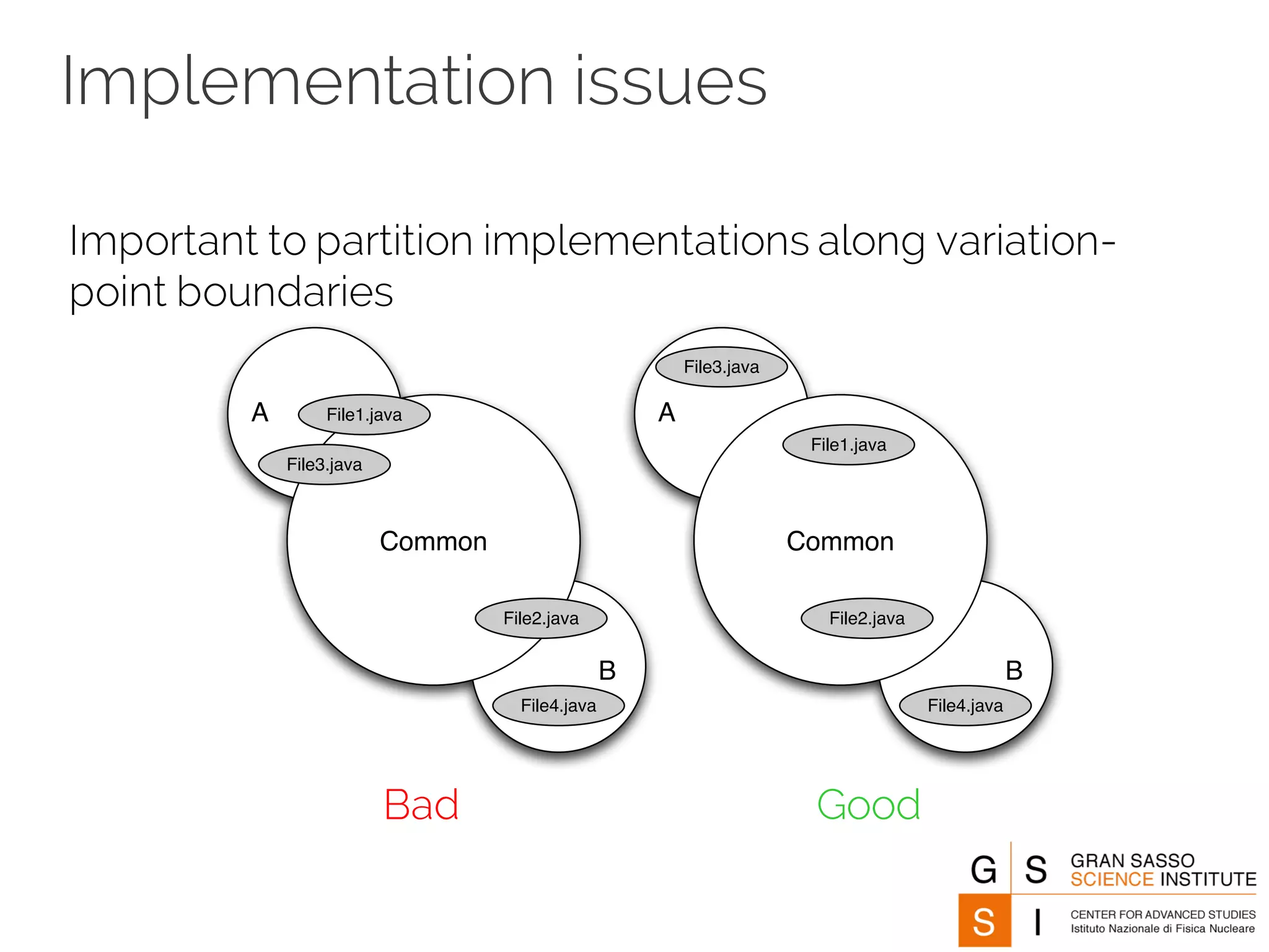 Implementation issues
Important to partition implementations along variation-
point boundaries
Common
File1.java
File2.java
File3.java
File4.java
A
B
Common
File1.java
File2.java
File3.java
File4.java
A
B
(a) (b)Bad Good
 