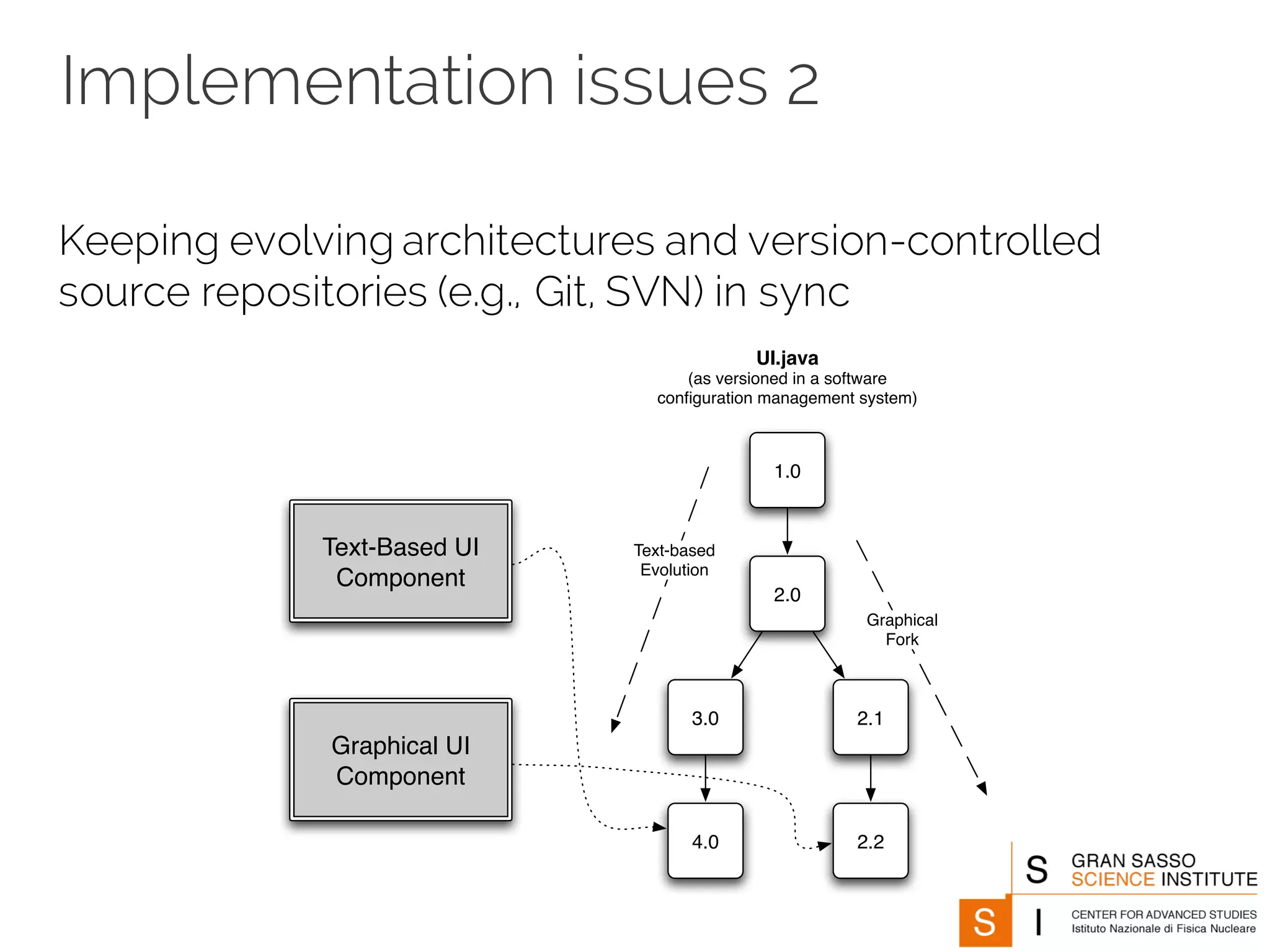 Implementation issues 2
Keeping evolving architectures and version-controlled
source repositories (e.g., Git, SVN) in sync
Text-Based UI
Component
Graphical UI
Component
1.0
2.0
3.0 2.1
4.0 2.2
Text-based
Evolution
Graphical
Fork
UI.java
(as versioned in a software
conﬁguration management system)
 