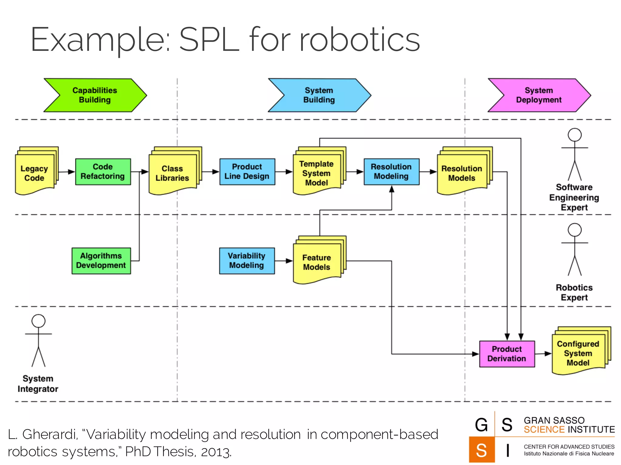 Example: SPL for robotics
L. Gherardi, “Variability modeling and resolution in component-based
robotics systems,” PhD Thesis, 2013.
 