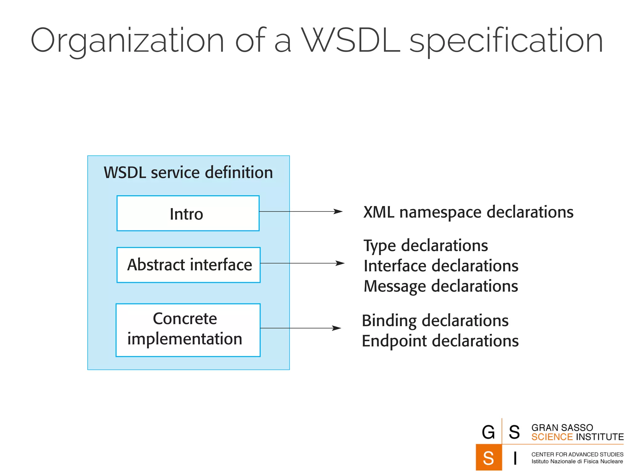 Organization of a WSDL specification
Intro
Abstract interface
Concrete
implementation
WSDL service definition
XML namespace declarations
Type declarations
Interface declarations
Message declarations
Binding declarations
Endpoint declarations
 