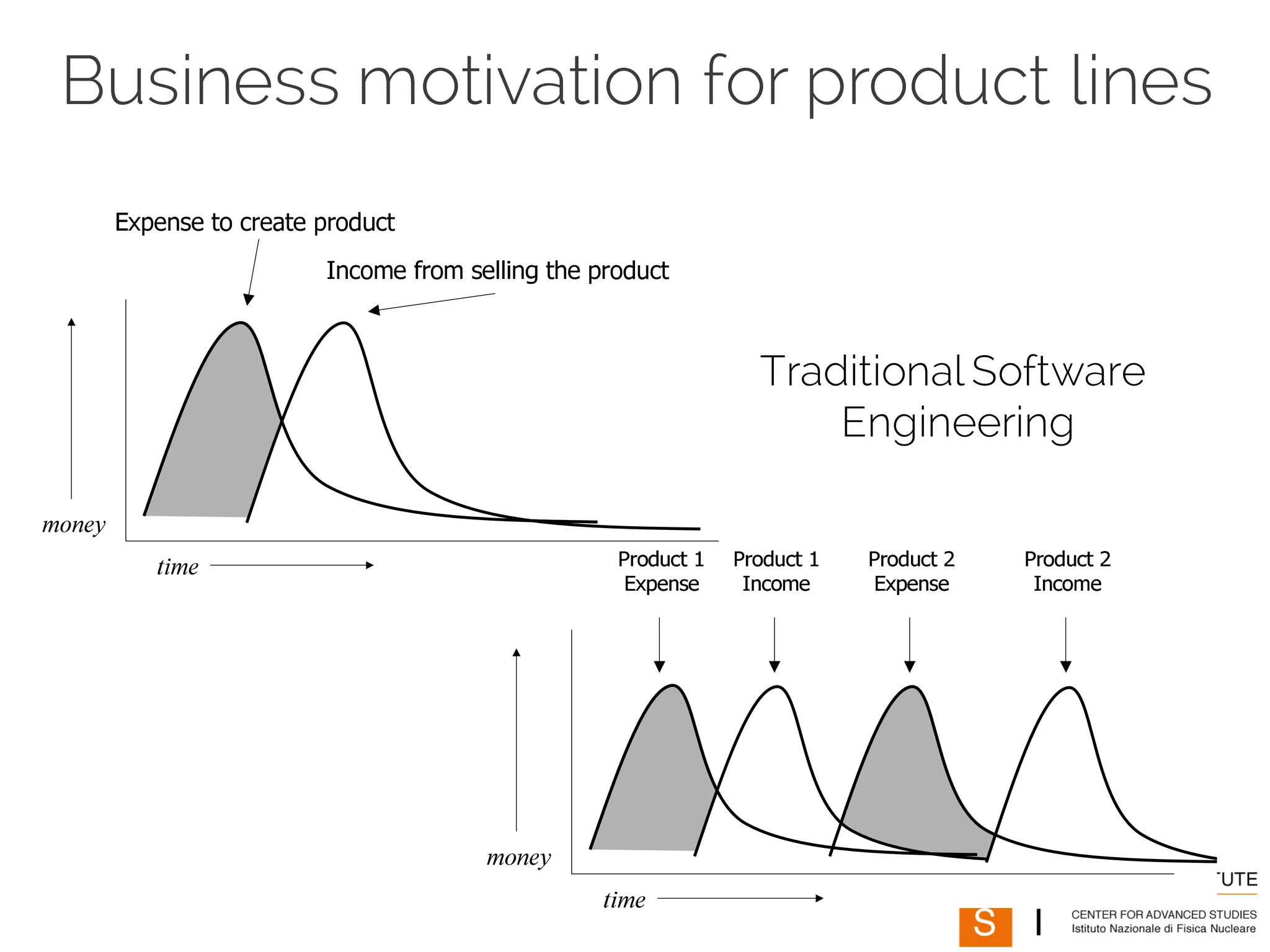 8
Traditional Software
Engineering
Business motivation for product lines
 