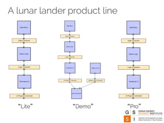 “Lite” “Demo” “Pro”
A lunar lander product line
 
