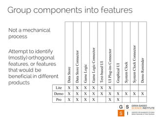 Group components into features
Not a mechanical
process
Attempt to identify
(mostly) orthogonal
features, or features
that would be
beneficial in different
products
DataStore
DataStoreConnector
GameLogic
GameLogicConnector
Text-basedUI
UIPlug-insConnector
GraphicalUI
SystemClock
SystemClockConnector
DemoReminder
Lite X X X X X X
Demo X X X X X X X X X X
Pro X X X X X X
 