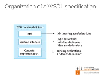 Organization of a WSDL specification
Intro
Abstract interface
Concrete
implementation
WSDL service definition
XML namespace declarations
Type declarations
Interface declarations
Message declarations
Binding declarations
Endpoint declarations
 