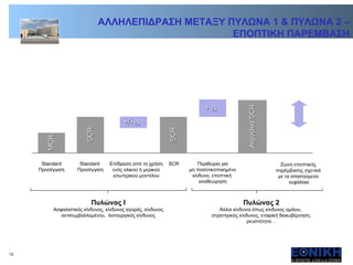 SCR MCR Adjusted SCR +      +/-      Standard  Προσέγγιση Standard  Προσέγγιση Επίδραση από τη χρήση ενός ολικού ή μερικού εσωτερικού μοντέλου SCR Περιθώριο για μη ποσοτικοποιημένο κίνδυνο, εποπτική  αναθεώρηση Ζώνη εποπτικής  παρέμβασης σχετικά  με τα απαιτούμενα  κεφάλαια Πυλώνας  I Ασφαλιστικός κίνδυνος, κίνδυνος αγοράς, κίνδυνος αντισυμβαλλομένου,  λειτουργικός κίνδυνος Πυλώνας   2 Άλλοι κίνδυνοι όπως κίνδυνος ομίλου,  στρατηγικός κίνδυνος, εταιρική διακυβέρνηση ,  ρευστότητα … SCR ΑΛΛΗΛΕΠΙΔΡΑΣΗ ΜΕΤΑΞΥ ΠΥΛΩΝΑ 1 & ΠΥΛΩΝΑ 2 – ΕΠΟΠΤΙΚΗ ΠΑΡΕΜΒΑΣΗ 