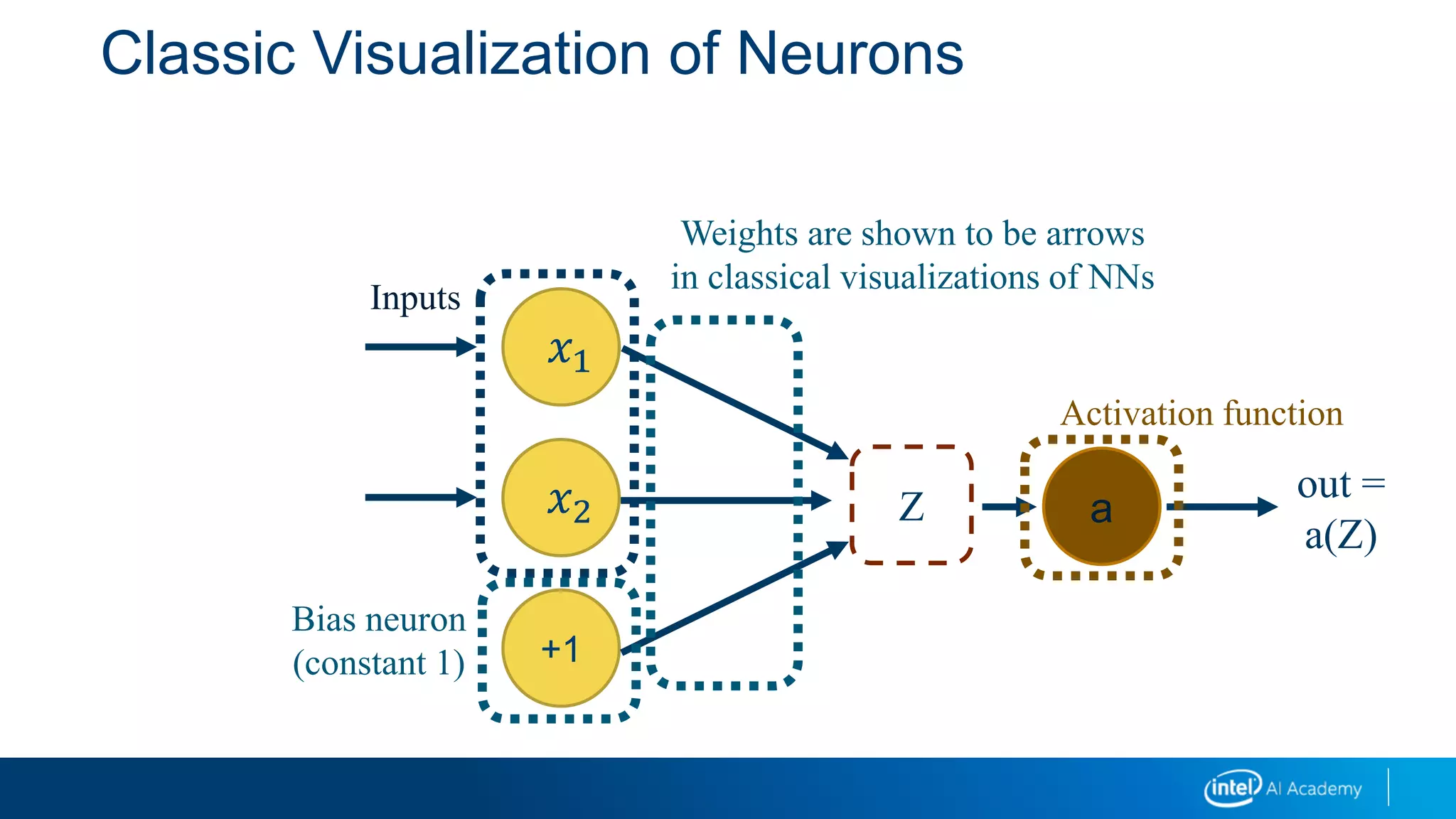Classic Visualization of Neurons
𝑥1
𝑥2
+1
Inputs
Bias neuron
(constant 1)
Activation function
Weights are shown to be arrows
in classical visualizations of NNs
Z a
out =
a(Z)
 