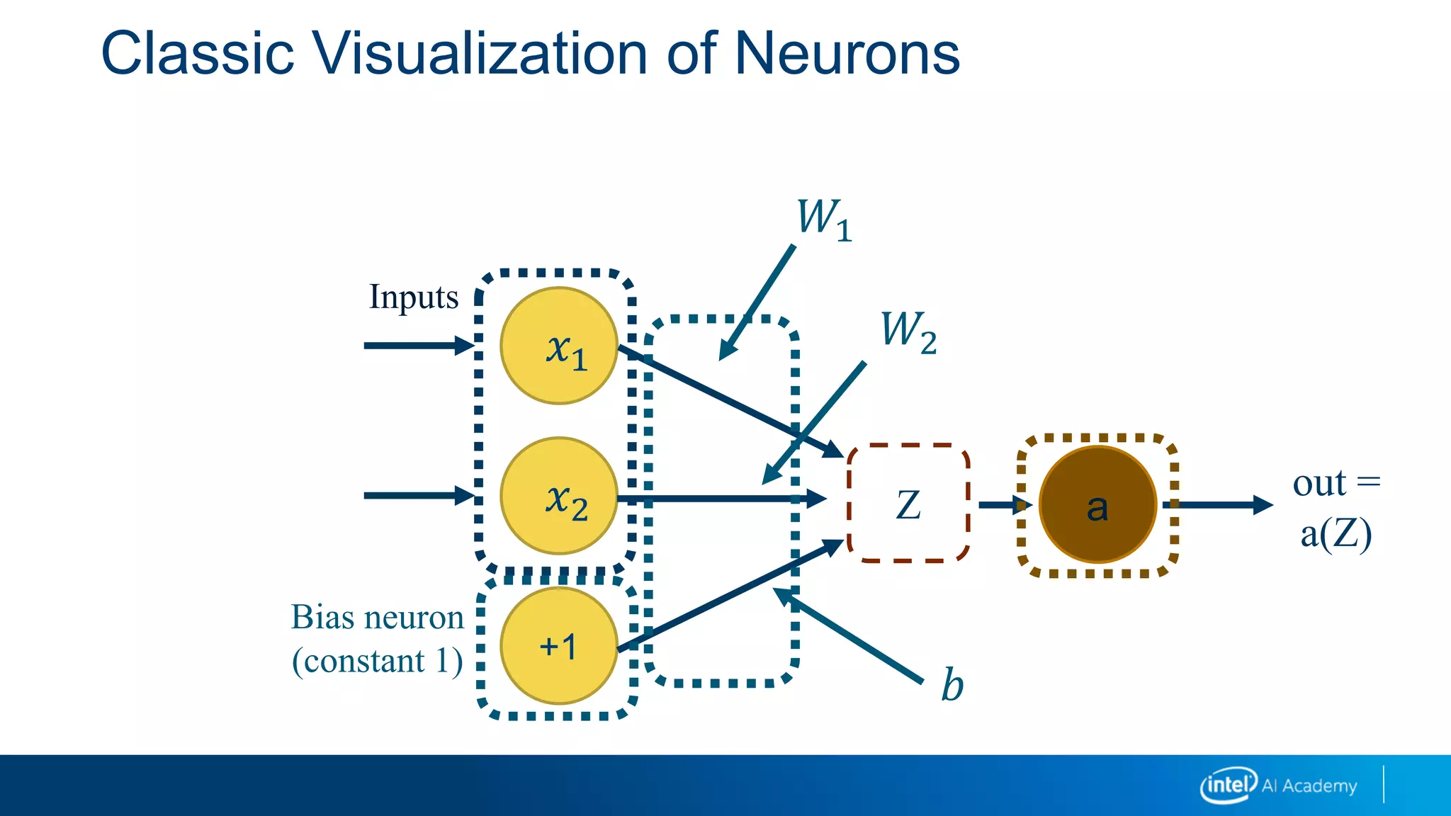 Classic Visualization of Neurons
𝑥1
𝑥2
+1
Inputs
Bias neuron
(constant 1)
𝑊1
𝑊2
𝑏
Z a
out =
a(Z)
 