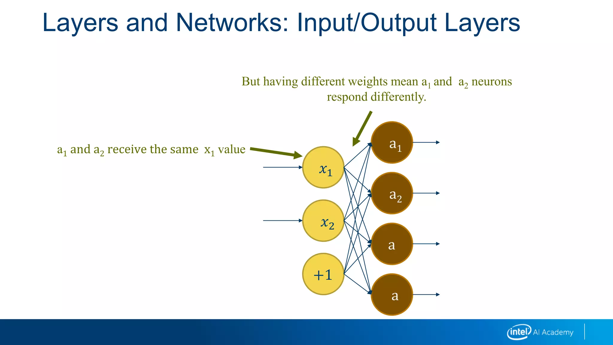 Layers and Networks: Input/Output Layers
𝑥1
𝑥2
+1
a
a
a2
a1a1 and a2 receive the same x1 value
But having different weights mean a1 and a2 neurons
respond differently.
 