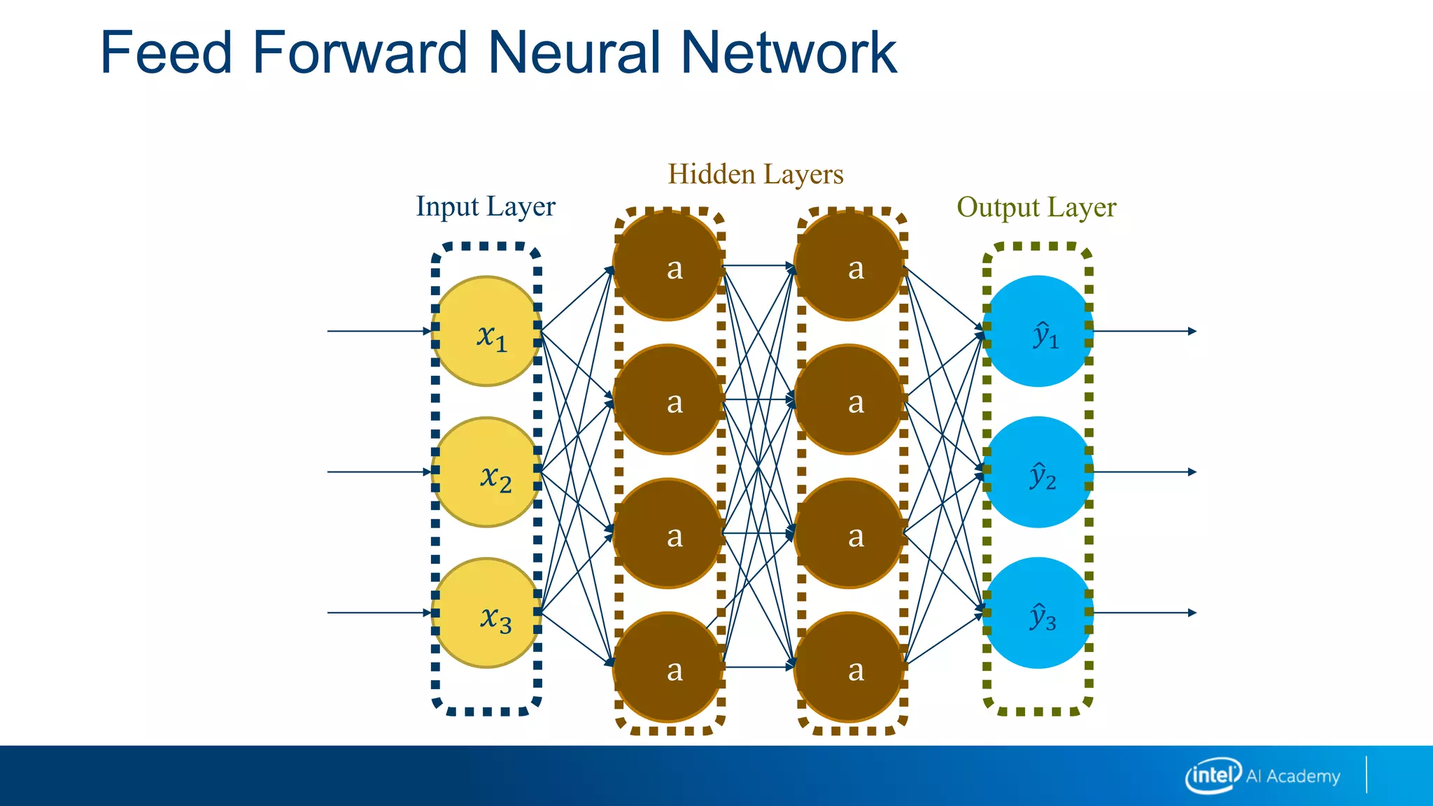 Feed Forward Neural Network
𝑥1
𝑥2
𝑥3
a
a
a
a
a
a
a
a
𝑦1
𝑦2
𝑦3
Input Layer
Hidden Layers
Output Layer
 