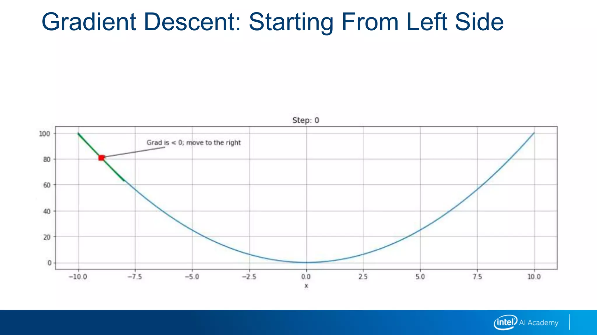 Gradient Descent: Starting From Left Side
 