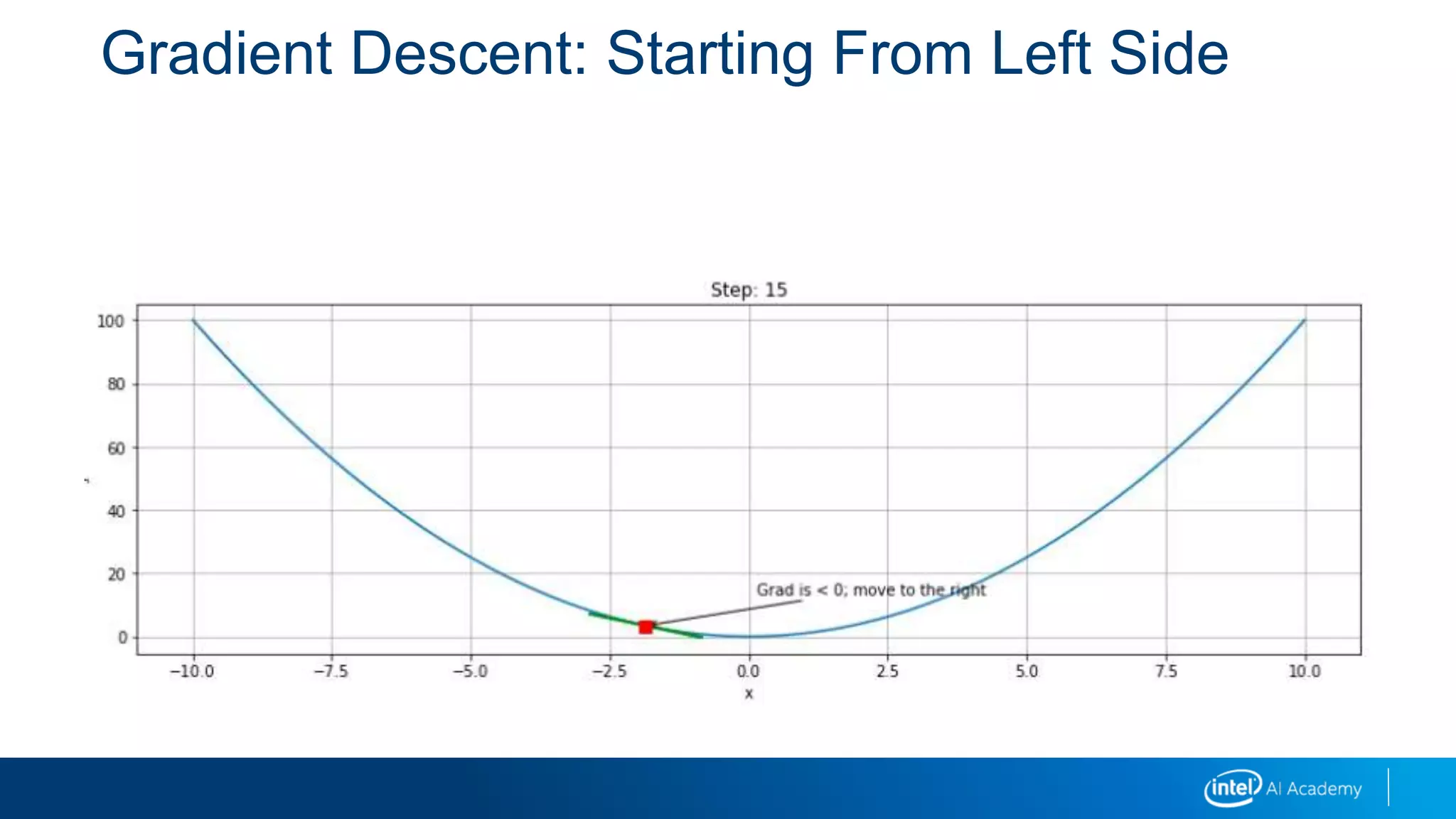 Gradient Descent: Starting From Left Side
 