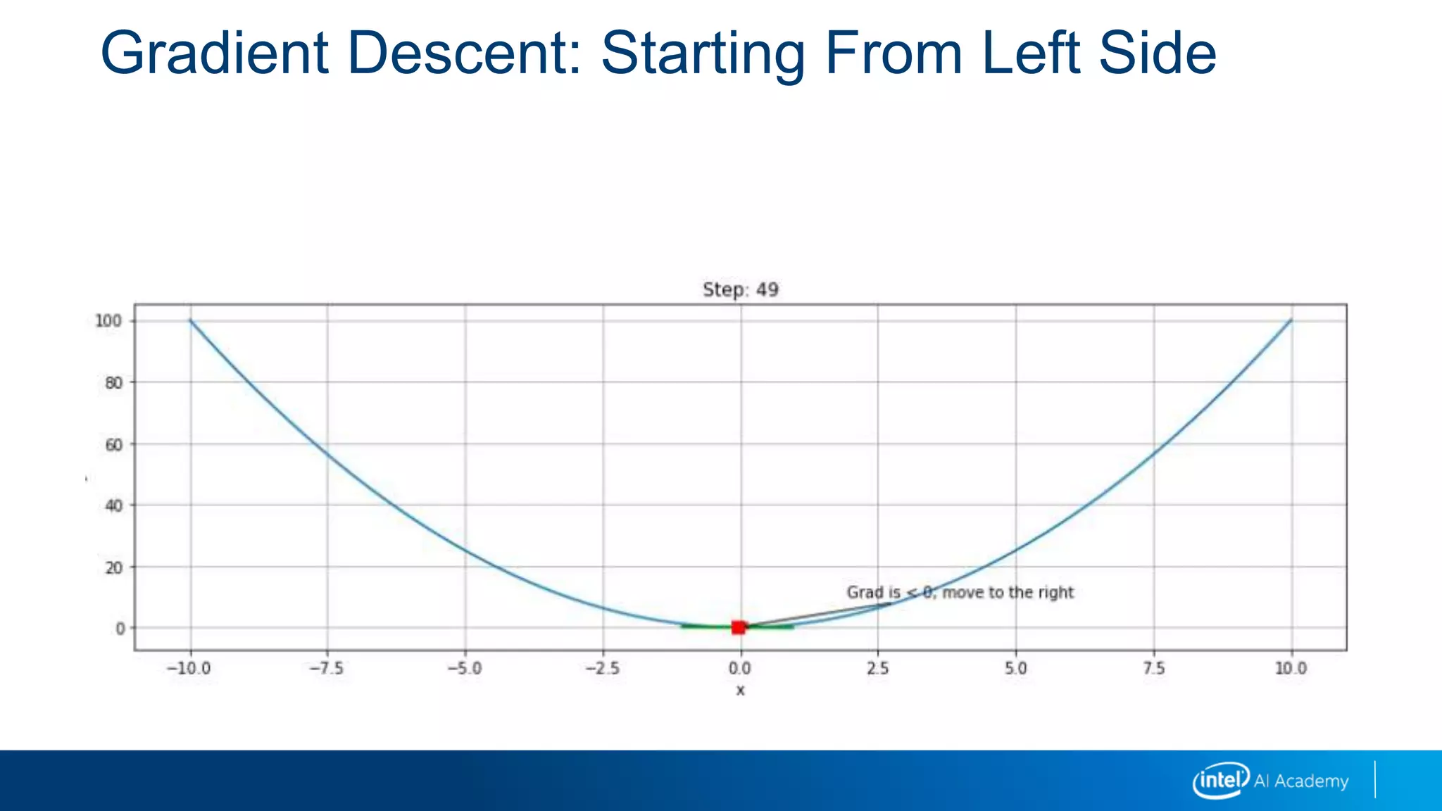 Gradient Descent: Starting From Left Side
 