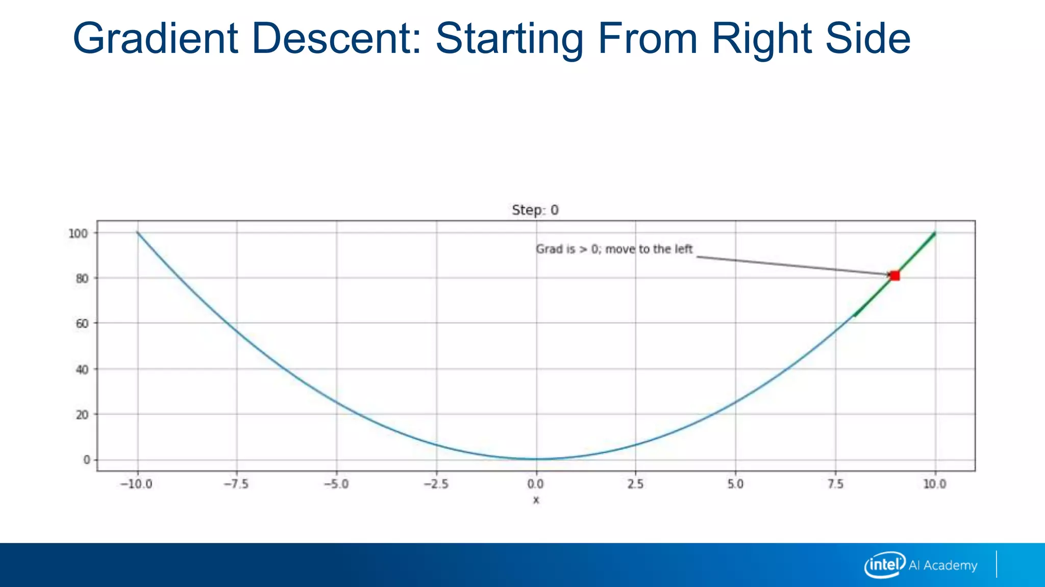 Gradient Descent: Starting From Right Side
 