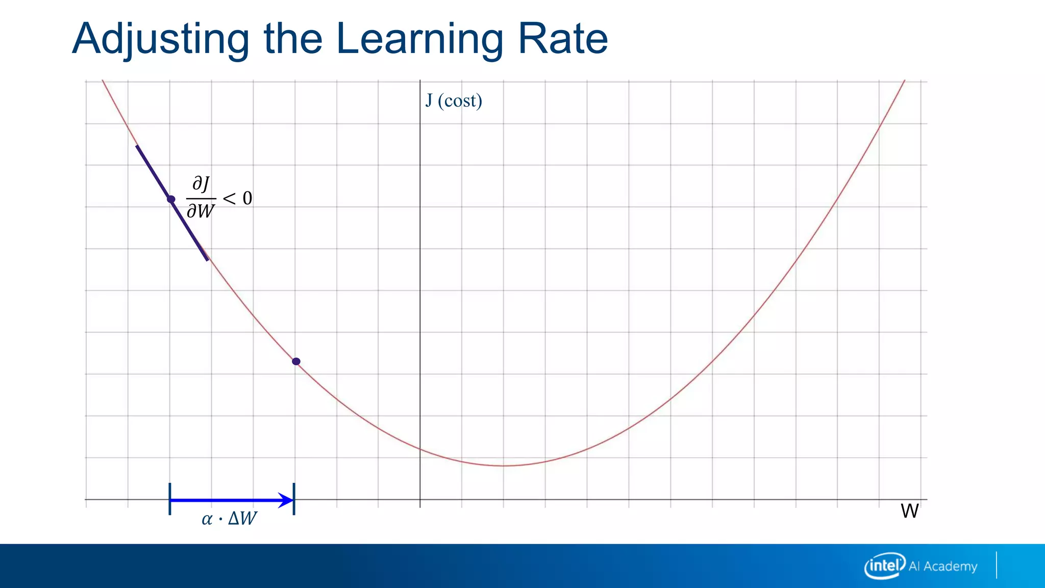 J (cost)
W
𝜕𝐽
𝜕𝑊
< 0
𝛼 ∙ ∆𝑊
Adjusting the Learning Rate
 