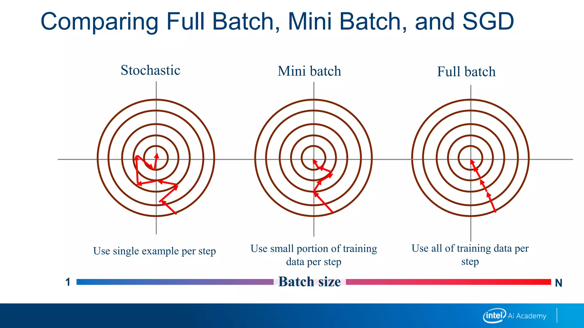 Comparing Full Batch, Mini Batch, and SGD
Stochastic Mini batch Full batch
Batch size1 N
Use all of training data per
step
Use small portion of training
data per step
Use single example per step
 