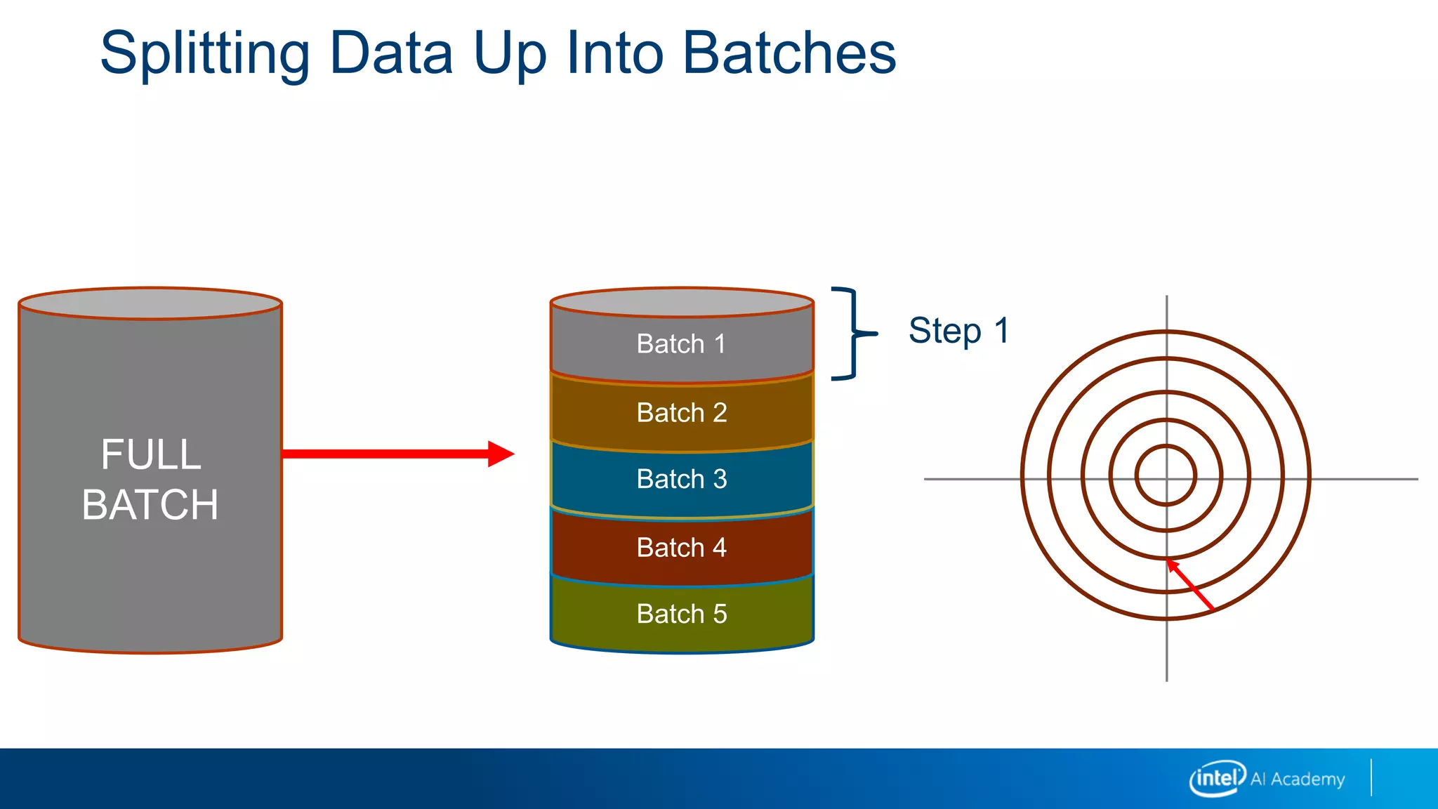 Splitting Data Up Into Batches
Batch 5
Batch 4
Batch 3
Batch 2
Batch 1
FULL
BATCH
Step 1
 