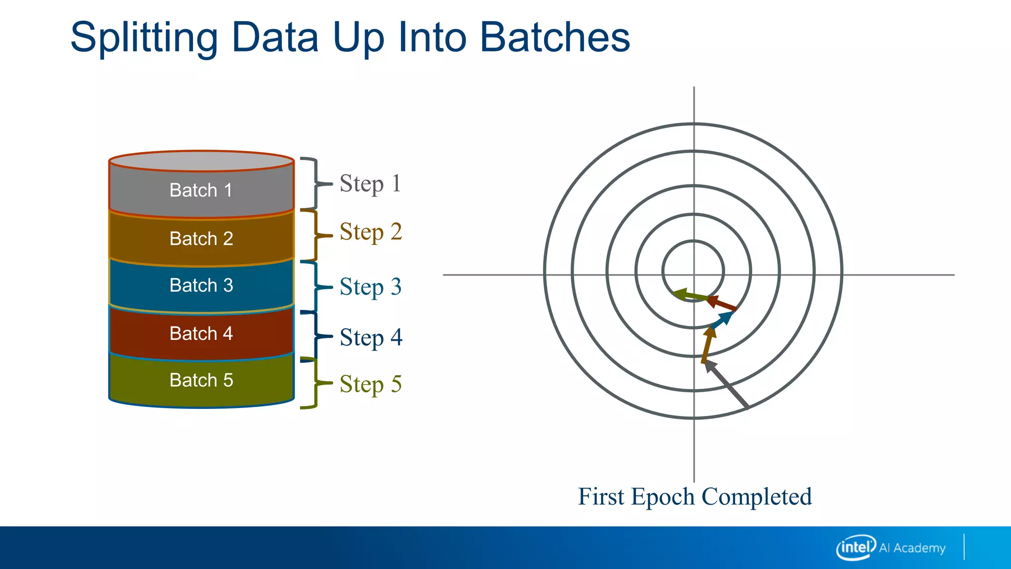 Splitting Data Up Into Batches
Batch 5
Batch 4
Batch 3
Batch 2
Batch 1 Step 1
Step 2
Step 3
Step 4
Step 5
First Epoch Completed
 
