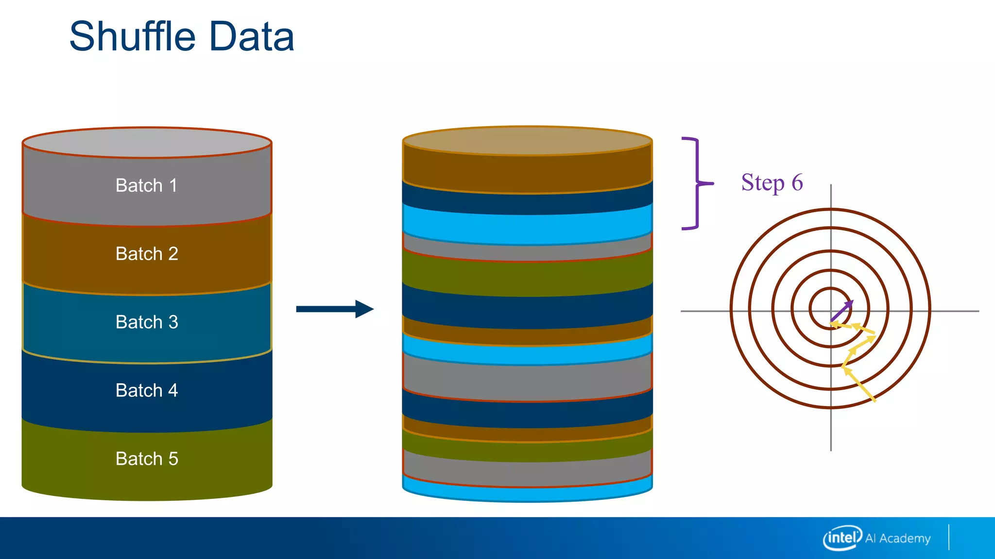 Shuffle Data
Batch 2
Batch 5
Batch 4
Batch 3
Batch 2
Batch 1 Step 6
 