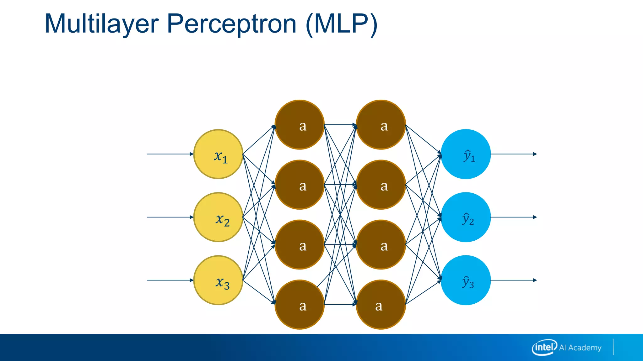 Multilayer Perceptron (MLP)
𝑥1
𝑥2
𝑥3
a
a
a
a
a
a
a
a
𝑦1
𝑦2
𝑦3
 