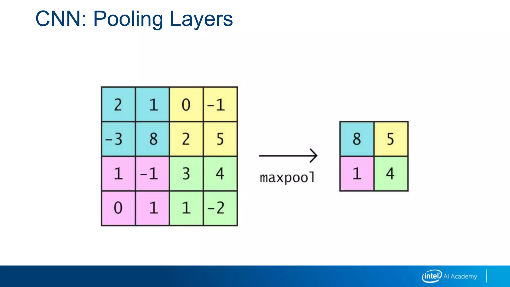 CNN: Pooling Layers
 