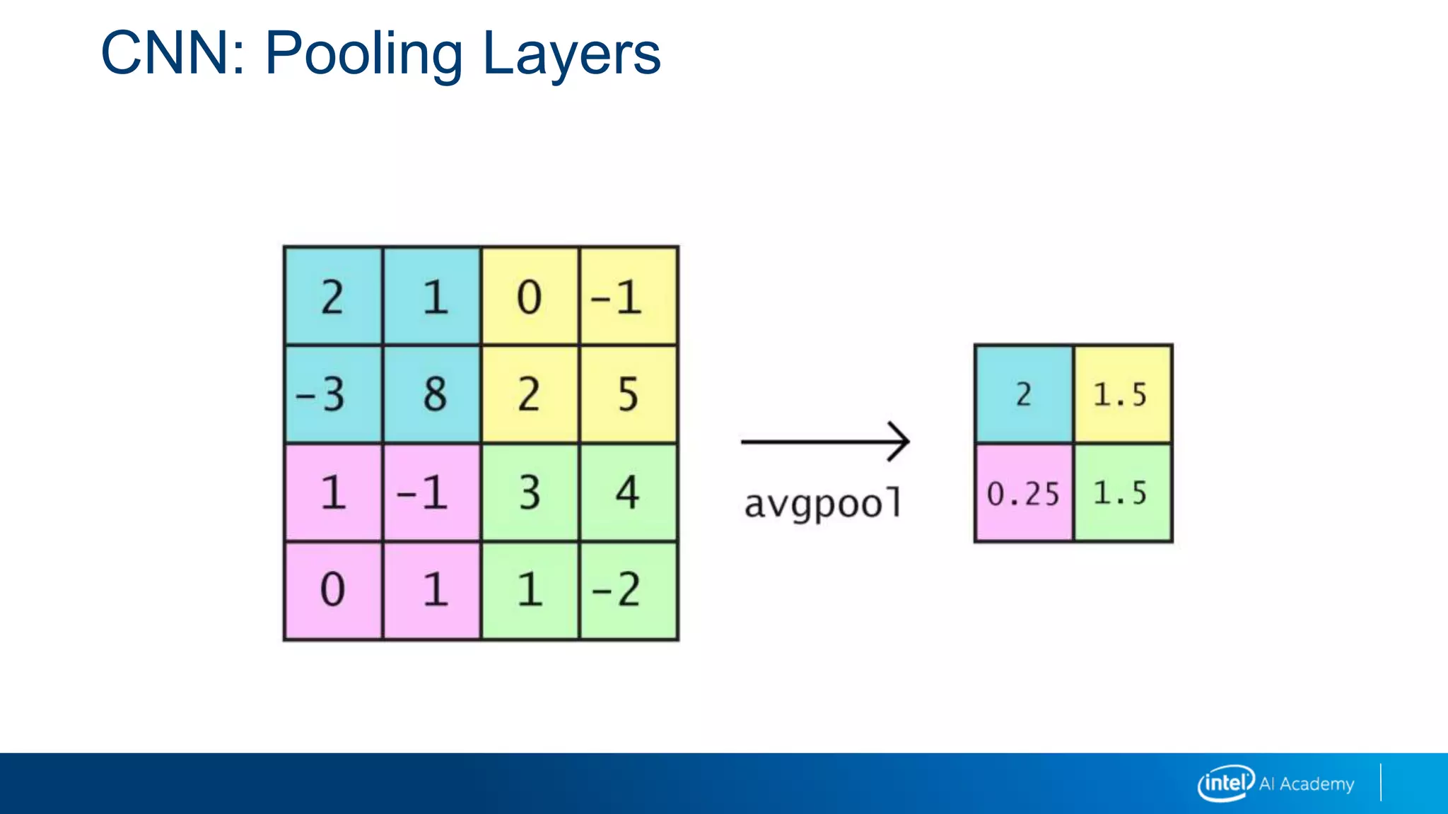 CNN: Pooling Layers
 