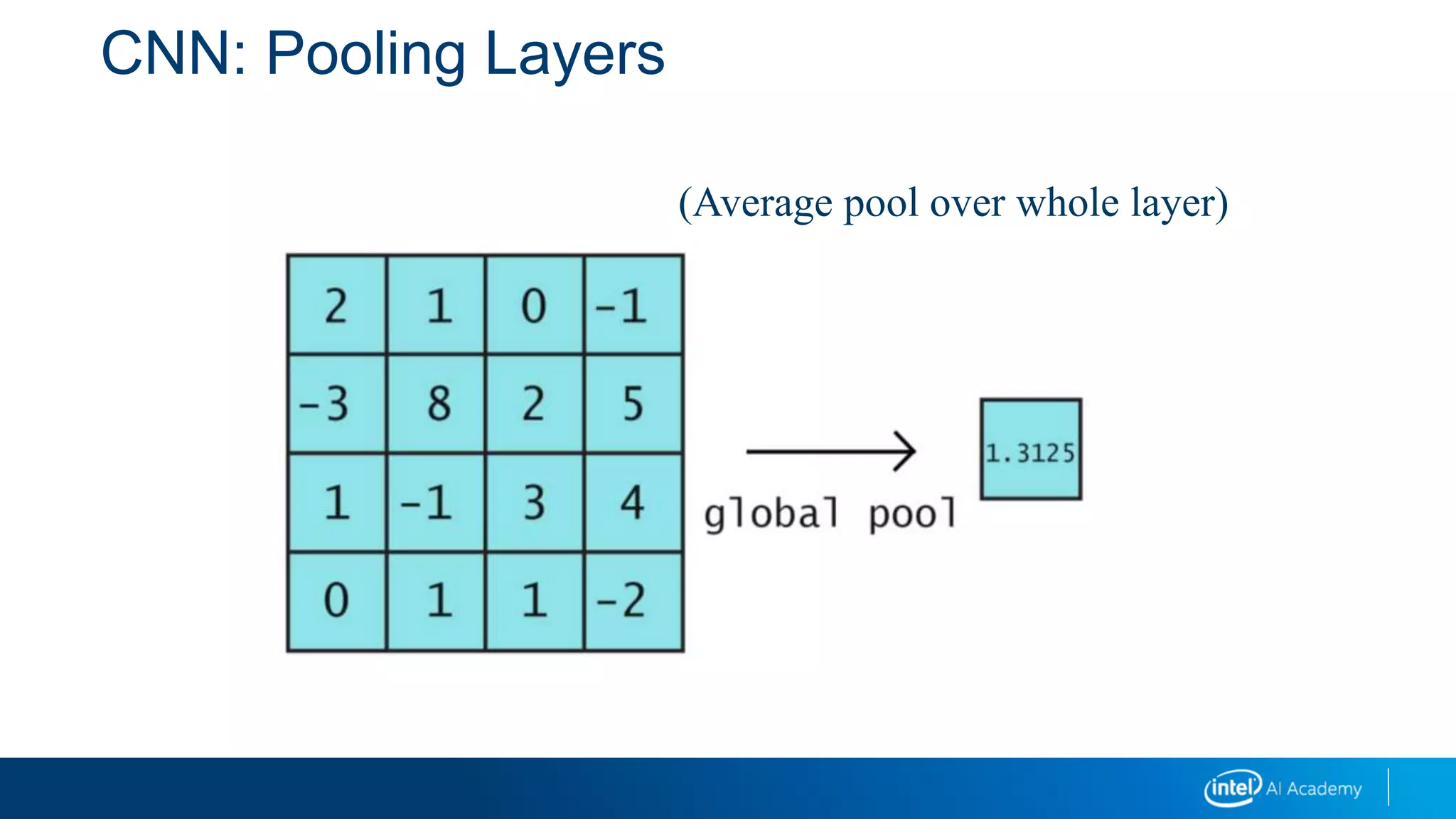 CNN: Pooling Layers
(Average pool over whole layer)
 