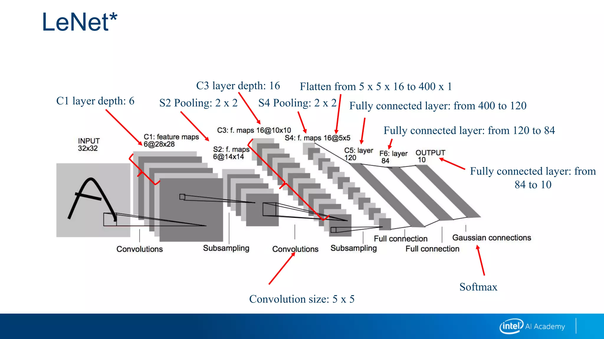 LeNet*
C1 layer depth: 6 S2 Pooling: 2 x 2
Convolution size: 5 x 5
C3 layer depth: 16
S4 Pooling: 2 x 2
Flatten from 5 x 5 x 16 to 400 x 1
Fully connected layer: from 400 to 120
Fully connected layer: from 120 to 84
Fully connected layer: from
84 to 10
Softmax
 