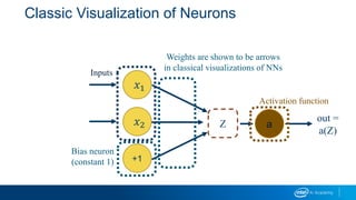 Classic Visualization of Neurons
𝑥1
𝑥2
+1
Inputs
Bias neuron
(constant 1)
Activation function
Weights are shown to be arrows
in classical visualizations of NNs
Z a
out =
a(Z)
 