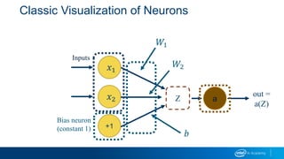 Classic Visualization of Neurons
𝑥1
𝑥2
+1
Inputs
Bias neuron
(constant 1)
𝑊1
𝑊2
𝑏
Z a
out =
a(Z)
 