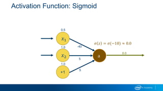 Activation Function: Sigmoid
0.5
1.0
1.0
-40
5
5
𝜎 𝑧 = 𝜎(−10) ≈ 0.0
≈ 0.0
𝑥1
𝑥2
+1
a
0.0
 