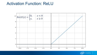 Activation Function: ReLU
𝑅𝑒𝐿𝑈 𝑧 =
0, 𝑧 < 0
𝑧, 𝑧 ≥ 0
 