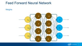 Feed Forward Neural Network
Weights
𝑥1
𝑥2
𝑥3
a
a
a
a
a
a
a
a
𝑦1
𝑦2
𝑦3
 
