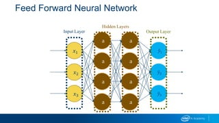 Feed Forward Neural Network
𝑥1
𝑥2
𝑥3
a
a
a
a
a
a
a
a
𝑦1
𝑦2
𝑦3
Input Layer
Hidden Layers
Output Layer
 