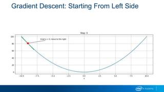 Gradient Descent: Starting From Left Side
 