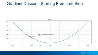 Gradient Descent: Starting From Left Side
 