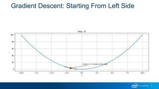 Gradient Descent: Starting From Left Side
 