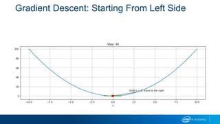 Gradient Descent: Starting From Left Side
 