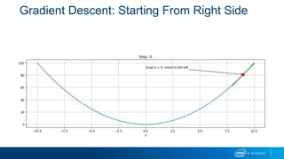 Gradient Descent: Starting From Right Side
 