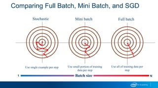 Comparing Full Batch, Mini Batch, and SGD
Stochastic Mini batch Full batch
Batch size1 N
Use all of training data per
step
Use small portion of training
data per step
Use single example per step
 