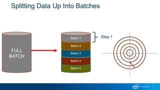 Splitting Data Up Into Batches
Batch 5
Batch 4
Batch 3
Batch 2
Batch 1
FULL
BATCH
Step 1
 