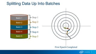 Splitting Data Up Into Batches
Batch 5
Batch 4
Batch 3
Batch 2
Batch 1 Step 1
Step 2
Step 3
Step 4
Step 5
First Epoch Completed
 