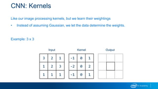 CNN: Kernels
Like our image processing kernels, but we learn their weightings
• Instead of assuming Gaussian, we let the data determine the weights.
Example: 3 x 3
Input Kernel Output
3 2 1
1 2 3
1 1 1
-1 0 1
-2 0 2
-1 0 1
 