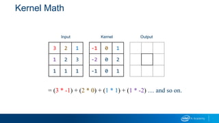 Kernel Math
Input Kernel Output
3 2 1
1 2 3
1 1 1
-1 0 1
-2 0 2
-1 0 1
= (3 * -1) + (2 * 0) + (1 * 1) + (1 * -2) … and so on.
 