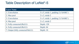 Table Description of LeNet*-5
Layer Name Parameters
1. Convolution 5 x 5, stride 1, padding 2 (‘SAME’)
2. Max pool 2 x 2, stride 2
3. Convolution 5 x 5, stride 1, padding 2 (‘SAME’)
4. Max pool 2 x 2, stride 2
5. Fully connected (ReLU) Depth: 120
6. Fully connected (ReLU) Depth: 84
7. Output (fully connected ReLU) Depth: 10
 