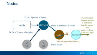 Nodes
W
var
b
var
Add
MATMULInputs
Activation
X: [m x 1] vector of inputs
W: [m x 1] vector of weights
Result of MATMUL is scalar
Bias is scalar
The add operation outputs z
z
The activation
function applies
a non-linear
transformation
and
passes it along
to the next layer
 
