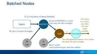 Batched Nodes
X: [n x m] matrix of inputs (batched)
W: [m x 1] vector of weights
W
var
b
var
Add
MATMULInputs
Activation
Result of MATMUL is vector
(one entry for each example)
Bias is scalar
(each prediction gets same bias added)
The add operation outputs z as a vector
one entry for each example
z
Activation
is a vector,
one entry
for each
input
example
 