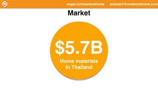 $5.7B
Home materials
in Thailand
Market
angel.co/onestockhome-1 anawach@onestockhome.com
angel.co/onestockhome anawach@onestockhome.com
 