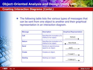 Object-Oriented Analysis and Design Using UML
Creating Interaction Diagrams (Contd.)


                The following table lists the various types of messages that
                can be sent from one object to another and their graphical
                representation in an interaction diagram.

                 Message            Description                     Graphical Representation

                 Call               Specifies the invocation of a
                                    method of an object.

                 Return             Specifies the invocation of a
                                    method of an object.
                 Send               Sends an asynchronous
                                    signal to an object.

                 Create             Creates an object.


                 Destroy            Destroys an object.




     Ver. 1.0                                                                             Slide 6 of 21
 